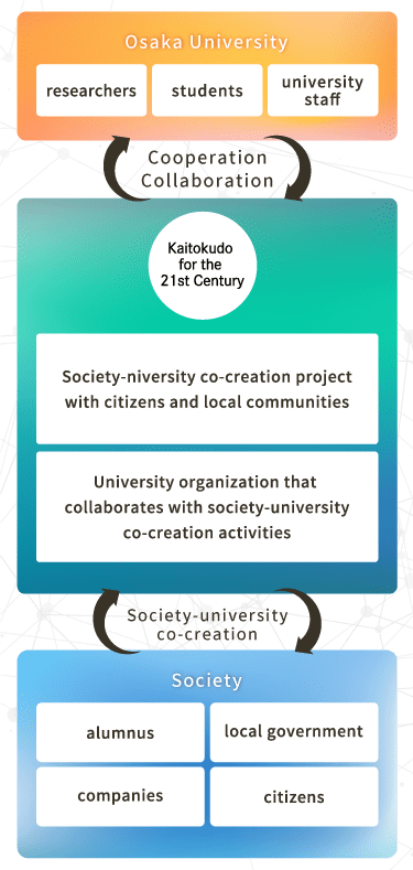 Society-university co-creation & Cooperatio・Collaboration