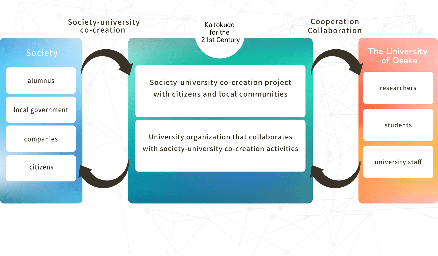 Society-university co-creation & Cooperatio・Collaboration